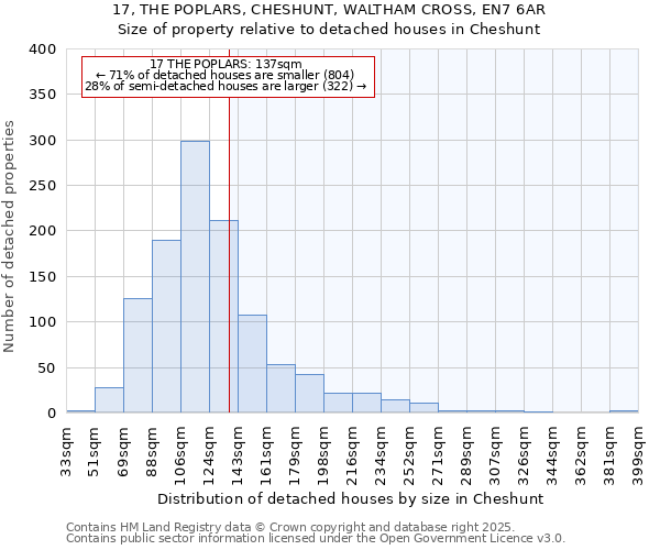 17, THE POPLARS, CHESHUNT, WALTHAM CROSS, EN7 6AR: Size of property relative to detached houses houses in Cheshunt