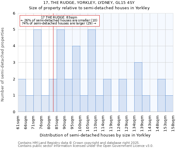 17, THE RUDGE, YORKLEY, LYDNEY, GL15 4SY: Size of property relative to semi-detached houses houses in Yorkley