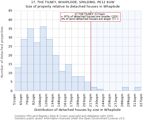 17, THE TILNEY, WHAPLODE, SPALDING, PE12 6UW: Size of property relative to detached houses houses in Whaplode
