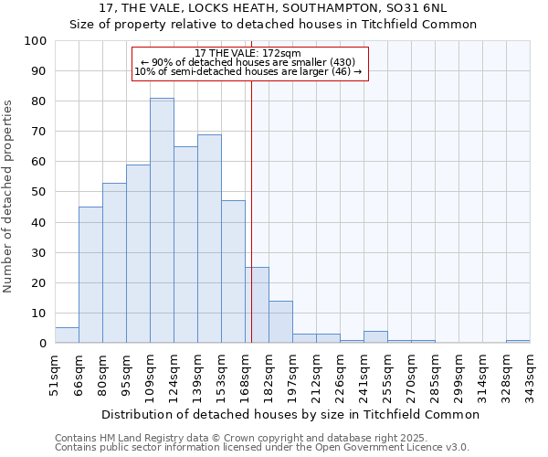17, THE VALE, LOCKS HEATH, SOUTHAMPTON, SO31 6NL: Size of property relative to detached houses houses in Titchfield Common