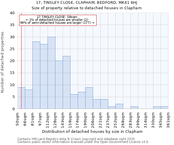 17, TINSLEY CLOSE, CLAPHAM, BEDFORD, MK41 6HJ: Size of property relative to detached houses houses in Clapham