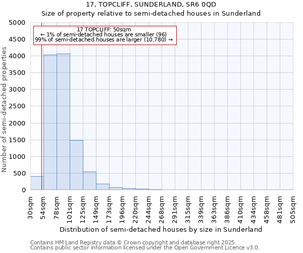 17, TOPCLIFF, SUNDERLAND, SR6 0QD: Size of property relative to semi-detached houses houses in Sunderland