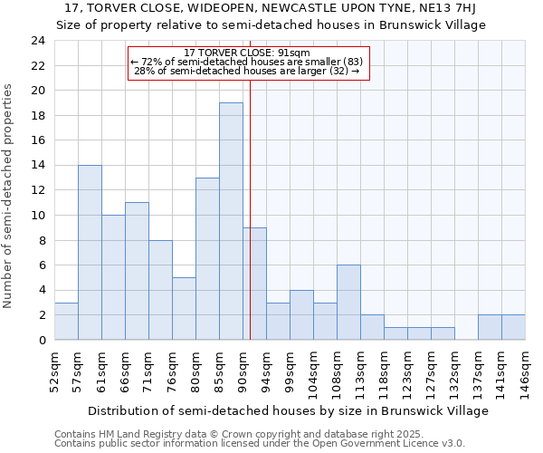 17, TORVER CLOSE, WIDEOPEN, NEWCASTLE UPON TYNE, NE13 7HJ: Size of property relative to semi-detached houses houses in Brunswick Village