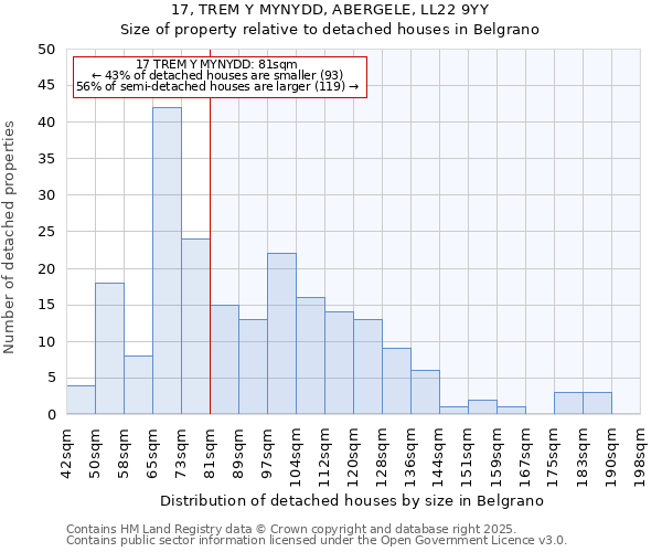17, TREM Y MYNYDD, ABERGELE, LL22 9YY: Size of property relative to detached houses houses in Belgrano