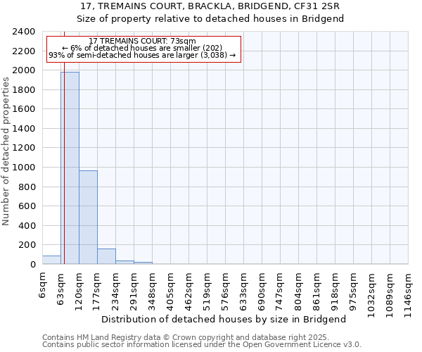 17, TREMAINS COURT, BRACKLA, BRIDGEND, CF31 2SR: Size of property relative to detached houses houses in Bridgend