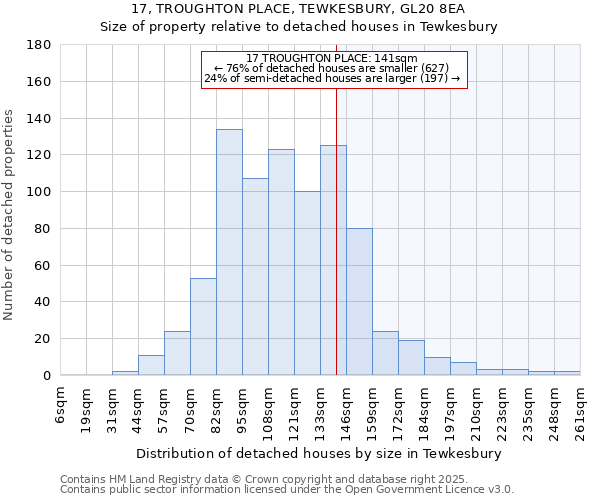 17, TROUGHTON PLACE, TEWKESBURY, GL20 8EA: Size of property relative to detached houses houses in Tewkesbury