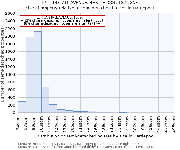 17, TUNSTALL AVENUE, HARTLEPOOL, TS26 8NF: Size of property relative to semi-detached houses houses in Hartlepool