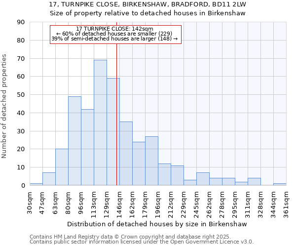 17, TURNPIKE CLOSE, BIRKENSHAW, BRADFORD, BD11 2LW: Size of property relative to detached houses houses in Birkenshaw