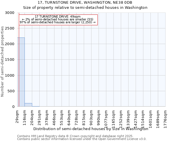 17, TURNSTONE DRIVE, WASHINGTON, NE38 0DB: Size of property relative to semi-detached houses houses in Washington