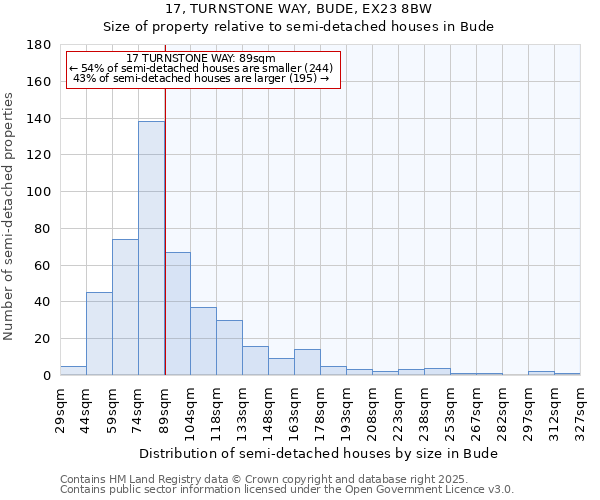 17, TURNSTONE WAY, BUDE, EX23 8BW: Size of property relative to semi-detached houses houses in Bude