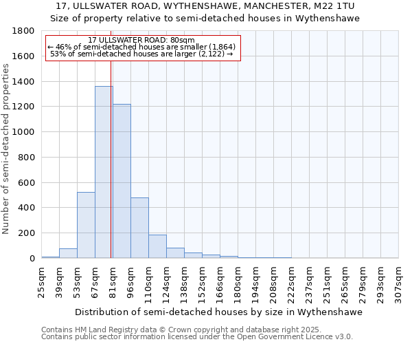 17, ULLSWATER ROAD, WYTHENSHAWE, MANCHESTER, M22 1TU: Size of property relative to semi-detached houses houses in Wythenshawe