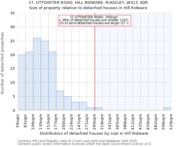 17, UTTOXETER ROAD, HILL RIDWARE, RUGELEY, WS15 3QR: Size of property relative to detached houses houses in Hill Ridware