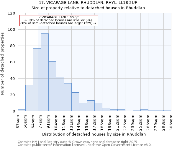 17, VICARAGE LANE, RHUDDLAN, RHYL, LL18 2UF: Size of property relative to detached houses houses in Rhuddlan