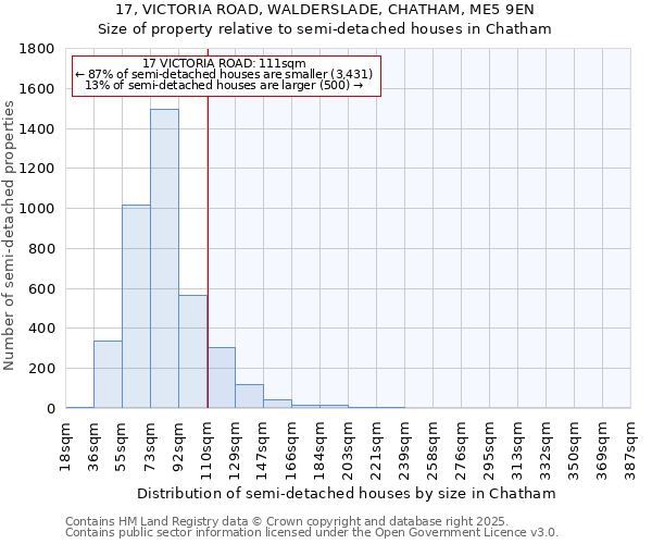 17, VICTORIA ROAD, WALDERSLADE, CHATHAM, ME5 9EN: Size of property relative to semi-detached houses houses in Chatham