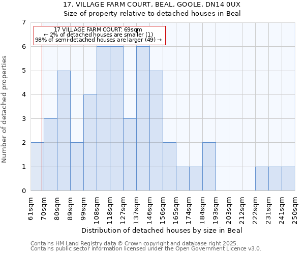 17, VILLAGE FARM COURT, BEAL, GOOLE, DN14 0UX: Size of property relative to detached houses houses in Beal