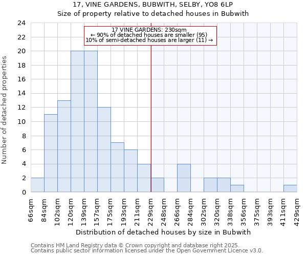 17, VINE GARDENS, BUBWITH, SELBY, YO8 6LP: Size of property relative to detached houses houses in Bubwith
