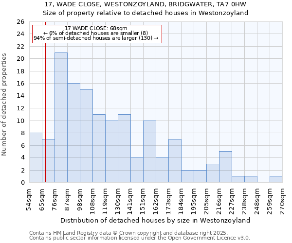 17, WADE CLOSE, WESTONZOYLAND, BRIDGWATER, TA7 0HW: Size of property relative to detached houses houses in Westonzoyland