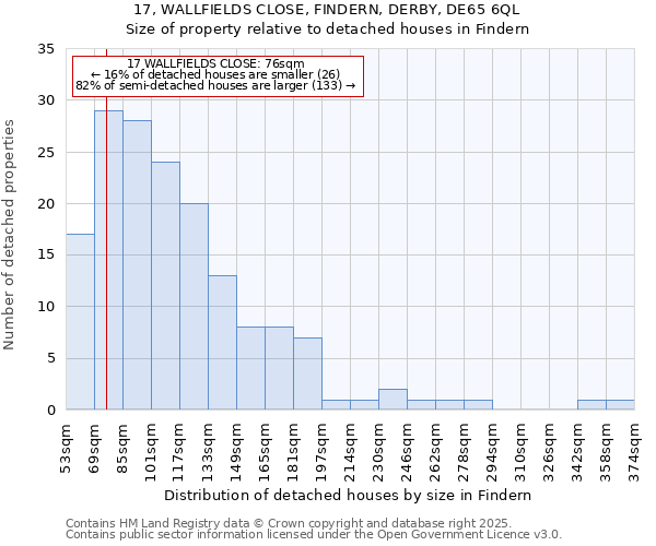 17, WALLFIELDS CLOSE, FINDERN, DERBY, DE65 6QL: Size of property relative to detached houses houses in Findern