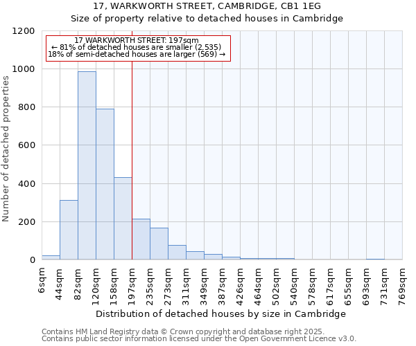 17, WARKWORTH STREET, CAMBRIDGE, CB1 1EG: Size of property relative to detached houses houses in Cambridge