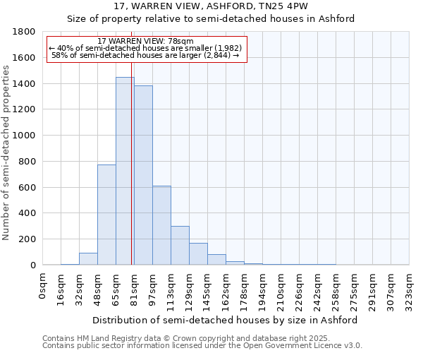 17, WARREN VIEW, ASHFORD, TN25 4PW: Size of property relative to semi-detached houses houses in Ashford