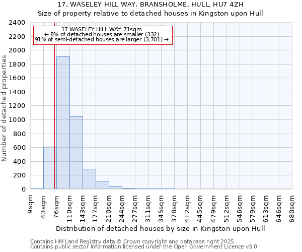 17, WASELEY HILL WAY, BRANSHOLME, HULL, HU7 4ZH: Size of property relative to detached houses houses in Kingston upon Hull