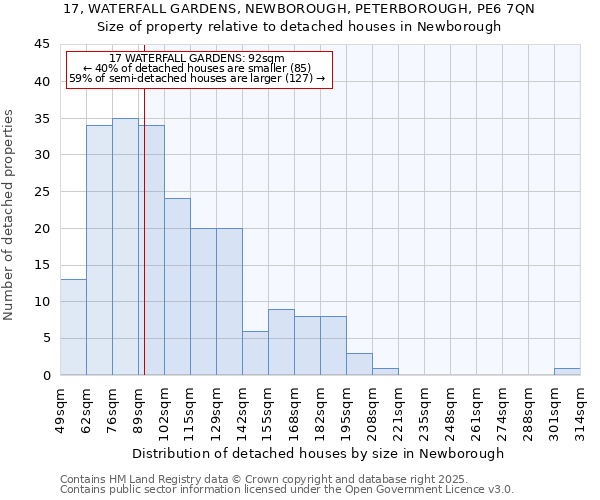17, WATERFALL GARDENS, NEWBOROUGH, PETERBOROUGH, PE6 7QN: Size of property relative to detached houses houses in Newborough