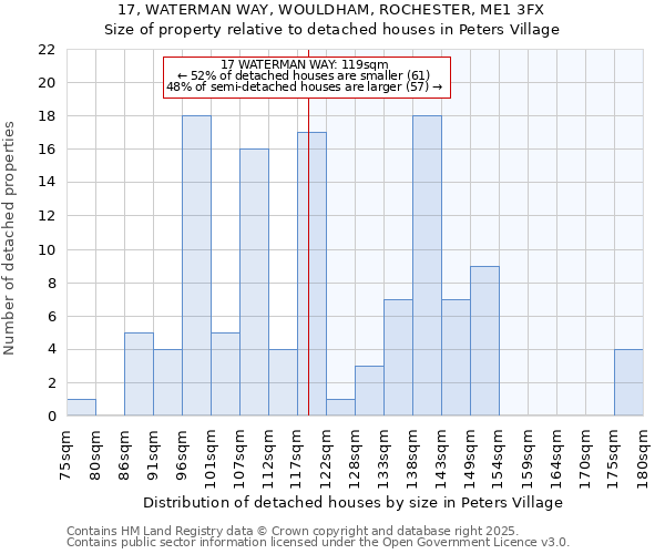 17, WATERMAN WAY, WOULDHAM, ROCHESTER, ME1 3FX: Size of property relative to detached houses houses in Peters Village