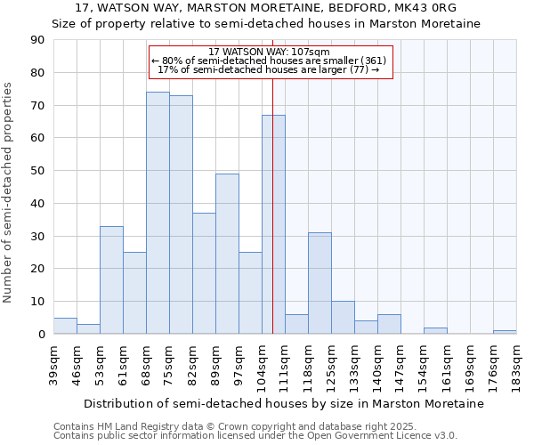 17, WATSON WAY, MARSTON MORETAINE, BEDFORD, MK43 0RG: Size of property relative to semi-detached houses houses in Marston Moretaine