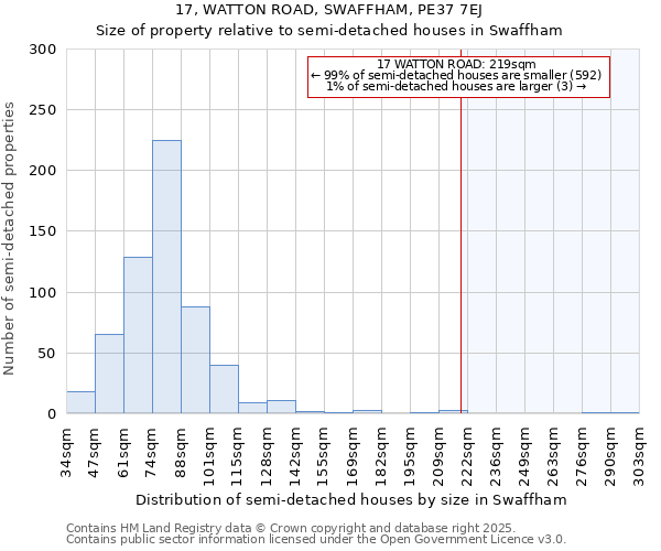 17, WATTON ROAD, SWAFFHAM, PE37 7EJ: Size of property relative to semi-detached houses houses in Swaffham