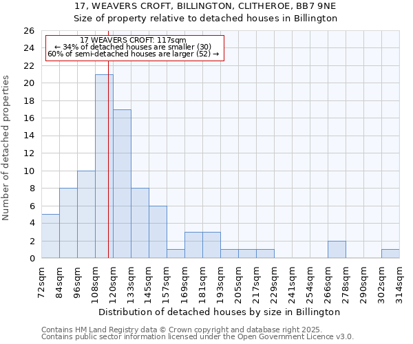 17, WEAVERS CROFT, BILLINGTON, CLITHEROE, BB7 9NE: Size of property relative to detached houses houses in Billington