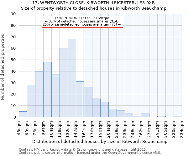 17, WENTWORTH CLOSE, KIBWORTH, LEICESTER, LE8 0XB: Size of property relative to detached houses houses in Kibworth Beauchamp