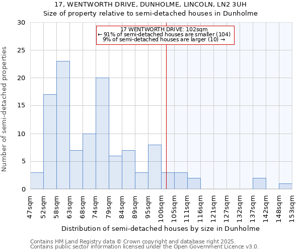 17, WENTWORTH DRIVE, DUNHOLME, LINCOLN, LN2 3UH: Size of property relative to semi-detached houses houses in Dunholme
