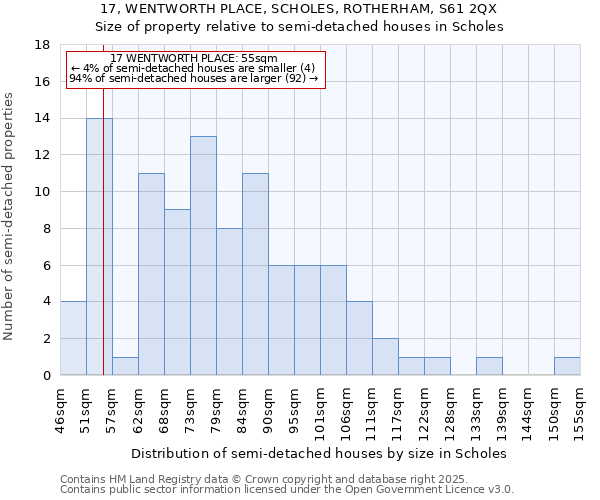 17, WENTWORTH PLACE, SCHOLES, ROTHERHAM, S61 2QX: Size of property relative to semi-detached houses houses in Scholes