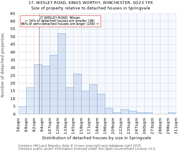 17, WESLEY ROAD, KINGS WORTHY, WINCHESTER, SO23 7PX: Size of property relative to detached houses houses in Springvale