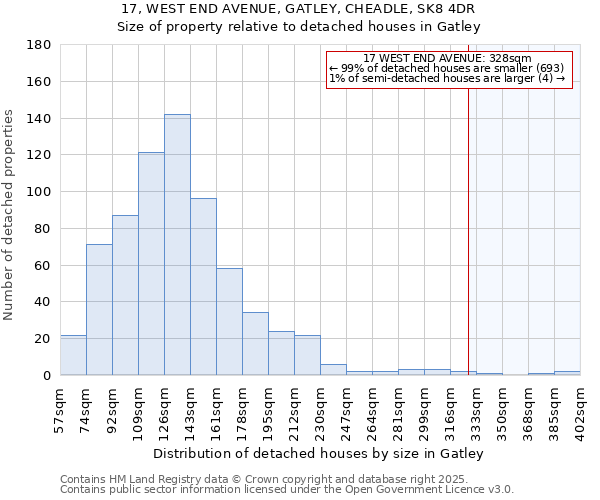 17, WEST END AVENUE, GATLEY, CHEADLE, SK8 4DR: Size of property relative to detached houses houses in Gatley
