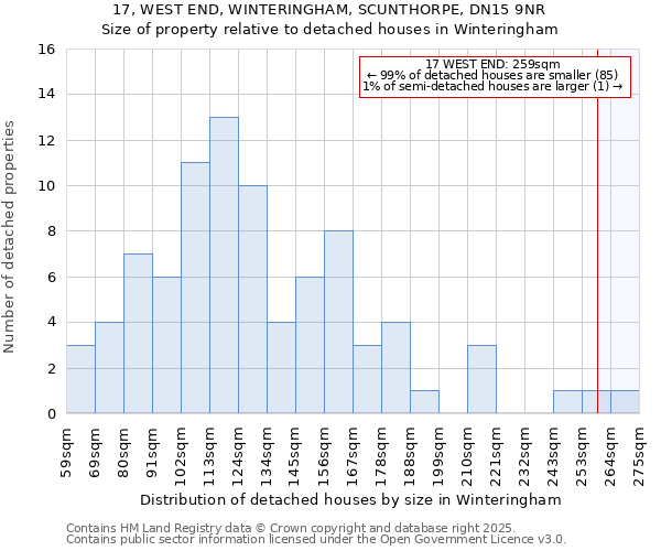 17, WEST END, WINTERINGHAM, SCUNTHORPE, DN15 9NR: Size of property relative to detached houses houses in Winteringham