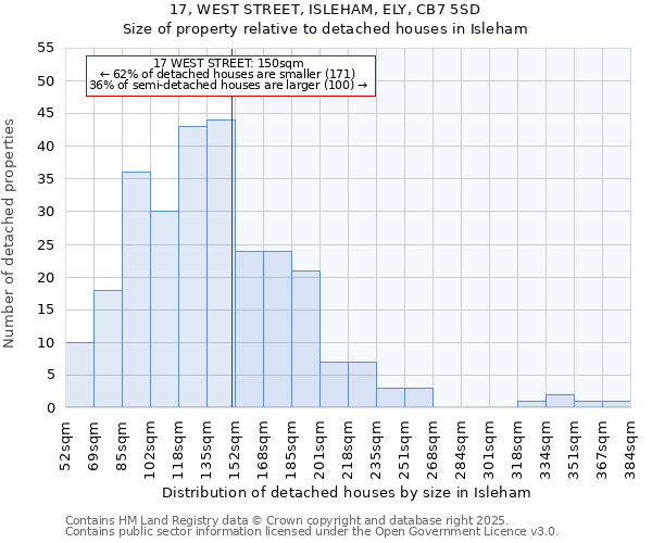 17, WEST STREET, ISLEHAM, ELY, CB7 5SD: Size of property relative to detached houses houses in Isleham