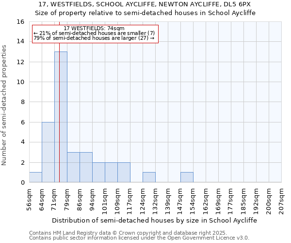 17, WESTFIELDS, SCHOOL AYCLIFFE, NEWTON AYCLIFFE, DL5 6PX: Size of property relative to semi-detached houses houses in School Aycliffe