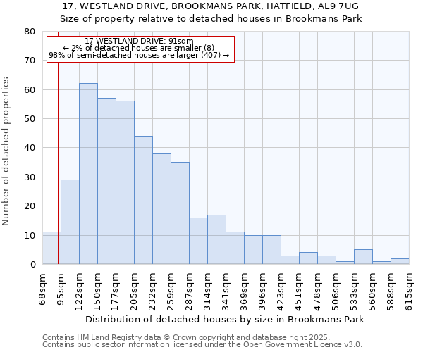 17, WESTLAND DRIVE, BROOKMANS PARK, HATFIELD, AL9 7UG: Size of property relative to detached houses houses in Brookmans Park