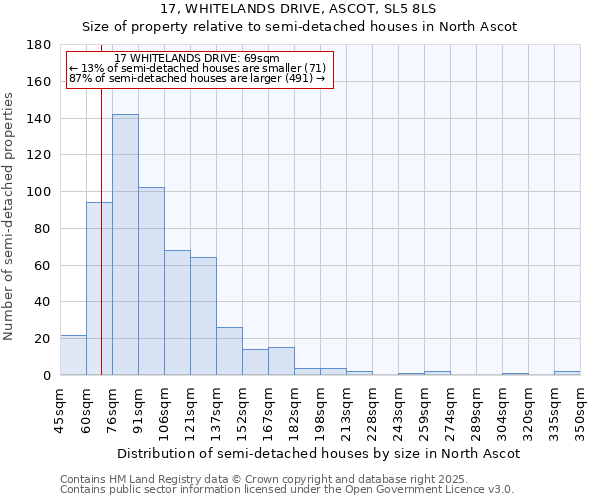 17, WHITELANDS DRIVE, ASCOT, SL5 8LS: Size of property relative to semi-detached houses houses in North Ascot