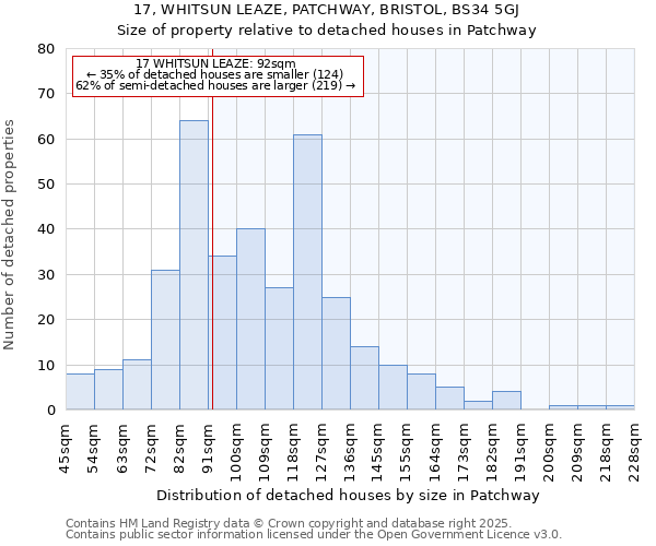 17, WHITSUN LEAZE, PATCHWAY, BRISTOL, BS34 5GJ: Size of property relative to detached houses houses in Patchway