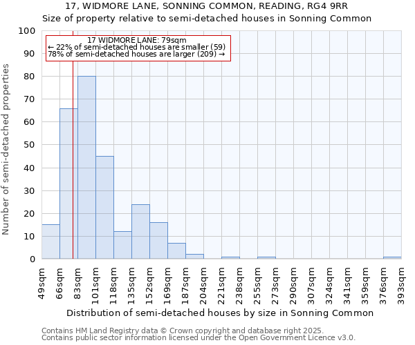 17, WIDMORE LANE, SONNING COMMON, READING, RG4 9RR: Size of property relative to semi-detached houses houses in Sonning Common