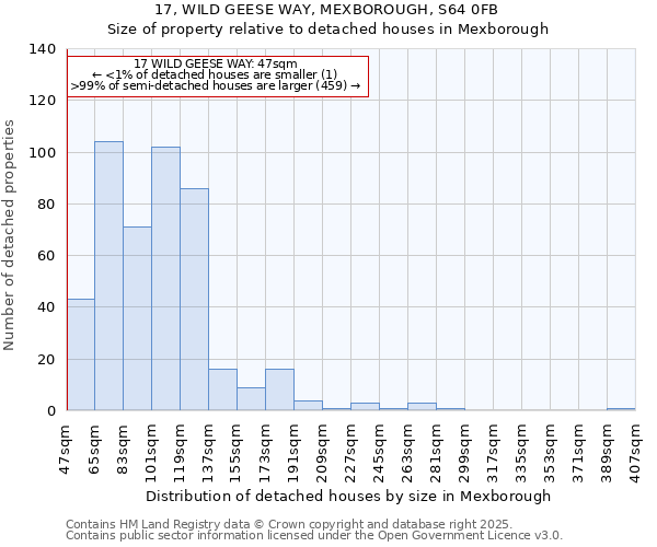 17, WILD GEESE WAY, MEXBOROUGH, S64 0FB: Size of property relative to detached houses houses in Mexborough