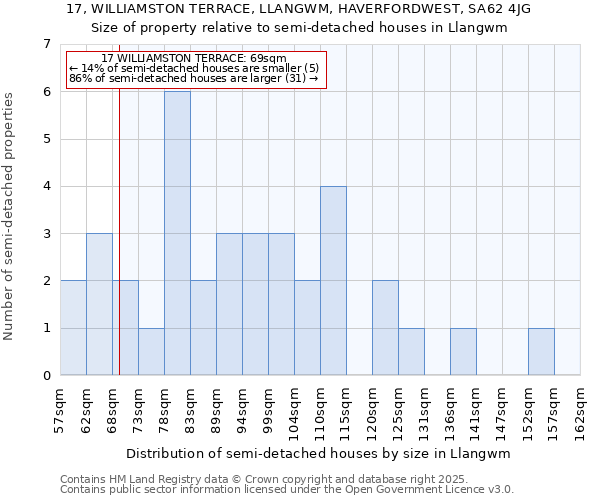 17, WILLIAMSTON TERRACE, LLANGWM, HAVERFORDWEST, SA62 4JG: Size of property relative to semi-detached houses houses in Llangwm
