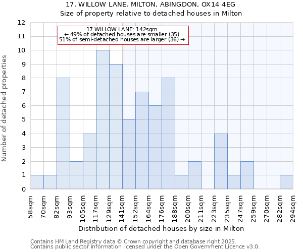 17, WILLOW LANE, MILTON, ABINGDON, OX14 4EG: Size of property relative to detached houses houses in Milton