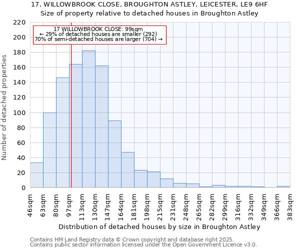 17, WILLOWBROOK CLOSE, BROUGHTON ASTLEY, LEICESTER, LE9 6HF: Size of property relative to detached houses houses in Broughton Astley