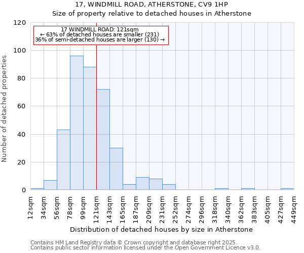 17, WINDMILL ROAD, ATHERSTONE, CV9 1HP: Size of property relative to detached houses houses in Atherstone