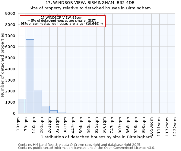 17, WINDSOR VIEW, BIRMINGHAM, B32 4DB: Size of property relative to detached houses houses in Birmingham