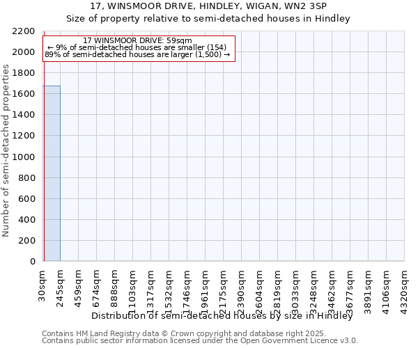 17, WINSMOOR DRIVE, HINDLEY, WIGAN, WN2 3SP: Size of property relative to semi-detached houses houses in Hindley