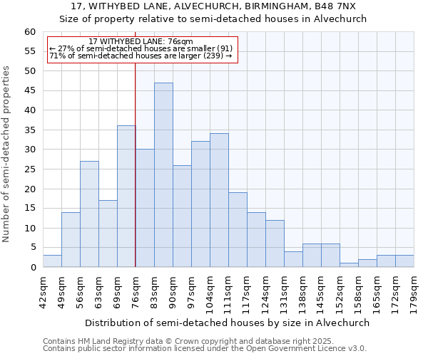 17, WITHYBED LANE, ALVECHURCH, BIRMINGHAM, B48 7NX: Size of property relative to semi-detached houses houses in Alvechurch